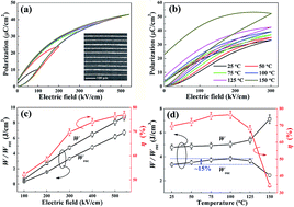 Graphical abstract: Bismuth ferrite-based lead-free ceramics and multilayers with high recoverable energy density