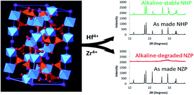 Graphical abstract: Enhanced alkaline stability in a hafnium-substituted NaSICON ion conductor