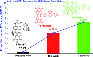 Graphical abstract: Novel perylene diimide-based polymers with electron-deficient segments as the comonomer for efficient all-polymer solar cells
