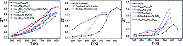 Graphical abstract: Recent progress towards high performance of tin chalcogenide thermoelectric materials