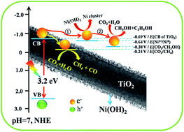 Graphical abstract: Hierarchical TiO2/Ni(OH)2 composite fibers with enhanced photocatalytic CO2 reduction performance