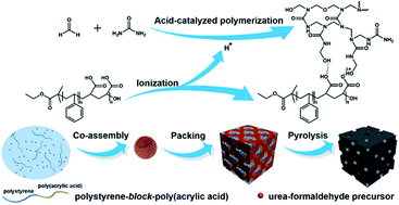 Graphical abstract: A template-catalyzed in situ polymerization and co-assembly strategy for rich nitrogen-doped mesoporous carbon
