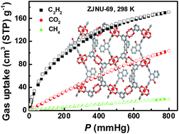 Graphical abstract: Selective adsorption of C2H2 and CO2 from CH4 in an isoreticular series of MOFs constructed from unsymmetrical diisophthalate linkers and the effect of alkoxy group functionalization on gas adsorption
