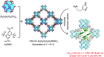 Graphical abstract: Enhancing proton conductivity in a metal–organic framework at T > 80 °C by an anchoring strategy