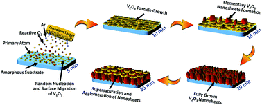Graphical abstract: Template-free synthesis of vanadium sesquioxide (V2O3) nanosheets and their room-temperature sensing performance