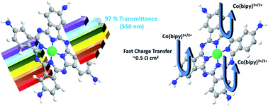 Graphical abstract: Highly transparent tetraaminophthalocyanine polymer films for DSSC cathodes