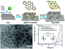 Graphical abstract: Nickel metal–organic framework implanted on graphene and incubated to be ultrasmall nickel phosphide nanocrystals acts as a highly efficient water splitting electrocatalyst