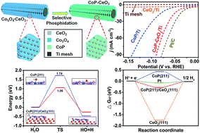 Graphical abstract: Selective phosphidation: an effective strategy toward CoP/CeO2 interface engineering for superior alkaline hydrogen evolution electrocatalysis