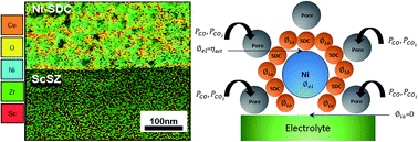 Graphical abstract: Experimentation and modelling of nanostructured nickel cermet anodes for submicron SOFCs fuelled indirectly by industrial waste carbon