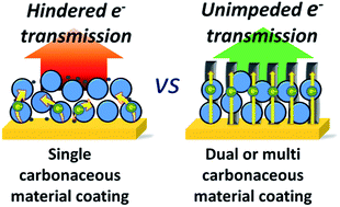 Graphical abstract: Dual or multi carbonaceous coating strategies for next-generation batteries