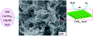 Graphical abstract: Cobalt layered double hydroxide nanosheets synthesized in water–methanol solution as oxygen evolution electrocatalysts