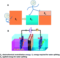 Graphical abstract: An electrochemically neutralized energy-assisted low-cost acid-alkaline electrolyzer for energy-saving electrolysis hydrogen generation