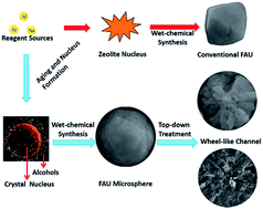 Graphical abstract: Zeolite Y microspheres with perpendicular mesochannels and metal@Y heterostructures for catalytic and SERS applications