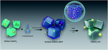 Graphical abstract: N-rich carbon coated CoSnO3 derived from in situ construction of a Co–MOF with enhanced sodium storage performance