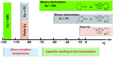 Graphical abstract: EMIMBF4–GBL binary electrolyte working at −70 °C and 3.7 V for a high performance graphene-based capacitor