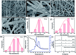 Graphical abstract: Li0.33La0.557TiO3 ceramic nanofiber-enhanced polyethylene oxide-based composite polymer electrolytes for all-solid-state lithium batteries