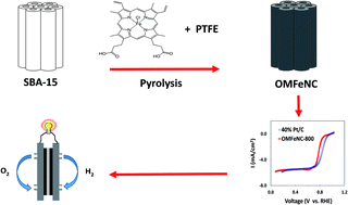 Graphical abstract: Ordered mesoporous FeNx-doped carbon: a class of highly active and stable catalysts in acids, bases and polymer electrolyte membrane fuel cells