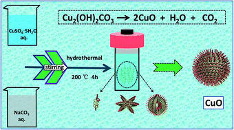 Graphical abstract: Porous CuO microsphere architectures as high-performance cathode materials for aluminum-ion batteries
