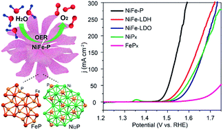 Graphical abstract: Bimetallic Ni–Fe phosphide nanocomposites with a controlled architecture and composition enabling highly efficient electrochemical water oxidation