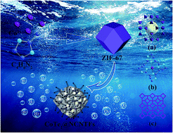 Graphical abstract: Metal–organic framework derived CoTe2 encapsulated in nitrogen-doped carbon nanotube frameworks: a high-efficiency bifunctional electrocatalyst for overall water splitting