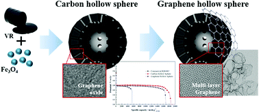 Graphical abstract: Preparation of graphene hollow spheres from vacuum residue of ultra-heavy oil as an effective oxygen electrode for Li–O2 batteries