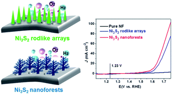 Graphical abstract: Tunable 3D hierarchical Ni3S2 superstructures as efficient and stable bifunctional electrocatalysts for both H2 and O2 generation