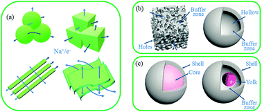 Graphical abstract: Structural design of anode materials for sodium-ion batteries