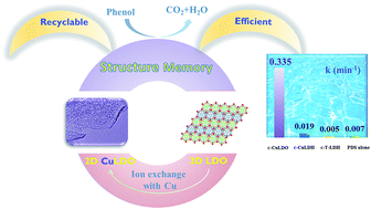 Graphical abstract: Thin CuOx-based nanosheets for efficient phenol removal benefitting from structural memory and ion exchange of layered double oxides