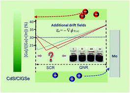 Graphical abstract: Regulating the starting location of front-gradient enabled highly efficient Cu(In,Ga)Se2 solar cells via a facile thiol–amine solution approach