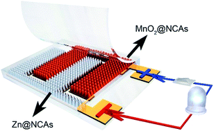 Graphical abstract: High performance, environmentally benign and integratable Zn//MnO2 microbatteries