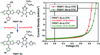 Graphical abstract: Two-dimensional benzo[1,2-b:4,5-b′]difuran-based wide bandgap conjugated polymers for efficient fullerene-free polymer solar cells