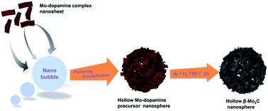 Graphical abstract: “Ethanol–water exchange” nanobubbles templated hierarchical hollow β-Mo2C/N-doped carbon composite nanospheres as an efficient hydrogen evolution electrocatalyst