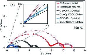 Graphical abstract: The synergistic effect of cobalt oxide and Gd-CeO2 dual infiltration in LSCF/CGO cathodes