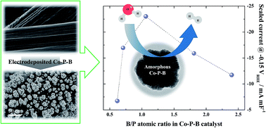 Graphical abstract: Electrodeposited amorphous Co–P–B ternary catalyst for hydrogen evolution reaction