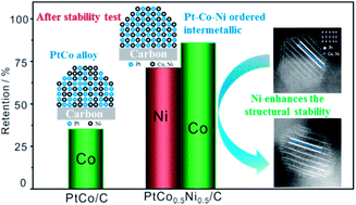 Graphical abstract: Effects of crystal phase and composition on structurally ordered Pt–Co–Ni/C ternary intermetallic electrocatalysts for the formic acid oxidation reaction