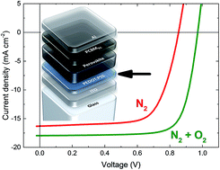 Graphical abstract: The effect of oxygen on the efficiency of planar p–i–n metal halide perovskite solar cells with a PEDOT:PSS hole transport layer