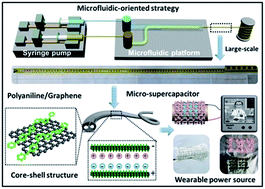Graphical abstract: Construction of microfluidic-oriented polyaniline nanorod arrays/graphene composite fibers for application in wearable micro-supercapacitors