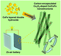 Graphical abstract: Co3O4-doped Co/CoFe nanoparticles encapsulated in carbon shells as bifunctional electrocatalysts for rechargeable Zn–Air batteries