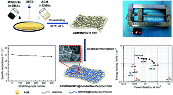 Graphical abstract: High-performance stretchable supercapacitors based on intrinsically stretchable acrylate rubber/MWCNTs@conductive polymer composite electrodes
