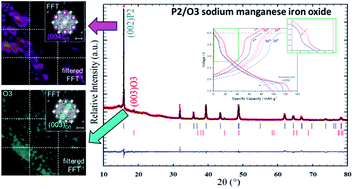 Graphical abstract: Layered P2–O3 sodium-ion cathodes derived from earth abundant elements