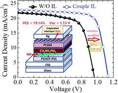 Graphical abstract: Largely enhanced VOC and stability in perovskite solar cells with modified energy match by coupled 2D interlayers