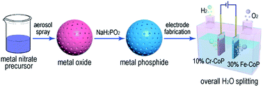 Graphical abstract: Aerosol-spray metal phosphide microspheres with bifunctional electrocatalytic properties for water splitting