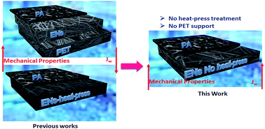 Graphical abstract: Fabrication of highly permeable thin-film nanocomposite forward osmosis membranes via the design of novel freestanding robust nanofiber substrates