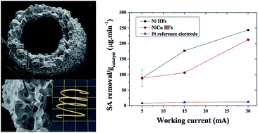 Graphical abstract: Catalytic nickel and nickel–copper alloy hollow-fiber membranes for the remediation of organic pollutants by electrocatalysis