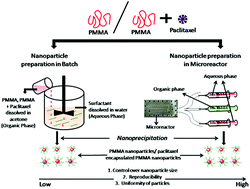 Graphical abstract: A microreactor-based continuous process for controlled synthesis of poly-methyl-methacrylate-methacrylic acid (PMMA) nanoparticles