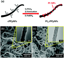 Graphical abstract: Platinum nanoparticles immobilized on polypyrrole nanofibers for non-enzyme oxalic acid sensor