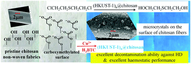Graphical abstract: Layer-by-layer assembly of Cu3(BTC)2 on chitosan non-woven fabrics: a promising haemostatic decontaminant composite material against sulfur mustard