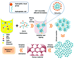 Graphical abstract: Mesoporous 45S5 bioactive glass: synthesis, in vitro dissolution and biomineralization behavior