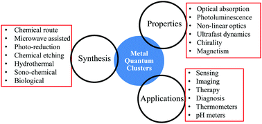 Graphical abstract: Fluorescent metal quantum clusters: an updated overview of the synthesis, properties, and biological applications
