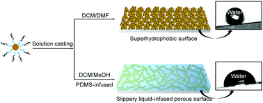Graphical abstract: Superhydrophobic and slippery liquid-infused porous surfaces formed by the self-assembly of a hybrid ABC triblock copolymer and their antifouling performance